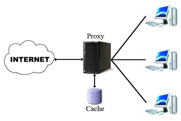 Proxy Nedir? Nasıl Kullanılır? Proxy Nedir? Nasıl Kullanılır? proxy servers